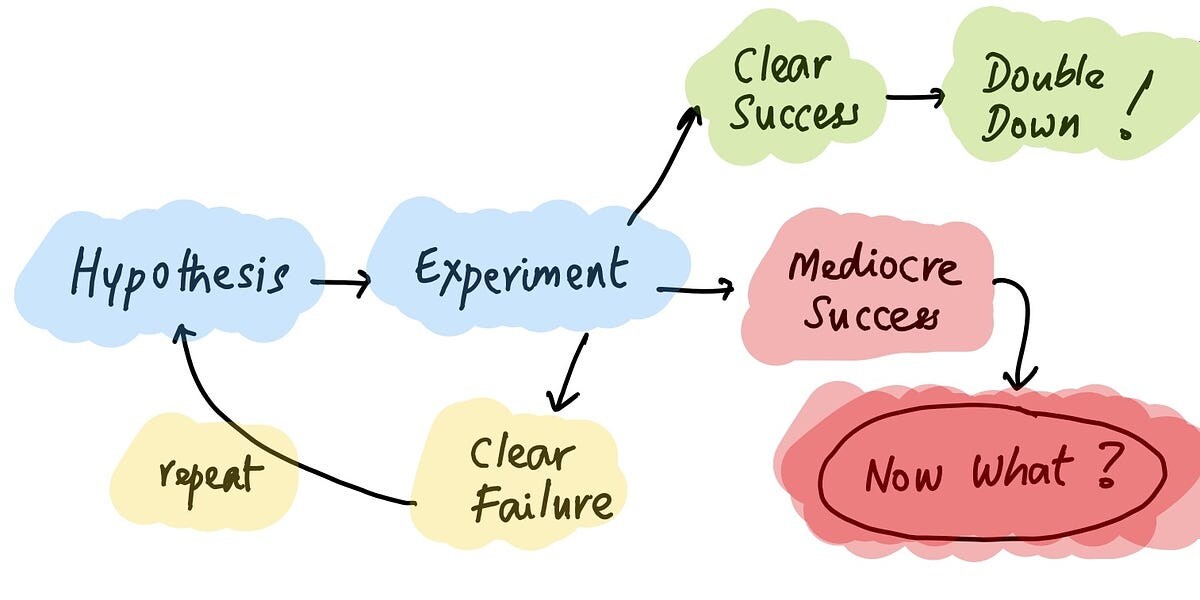 The Worst Outcome is a Mediocre Success - by Abraham Thomas